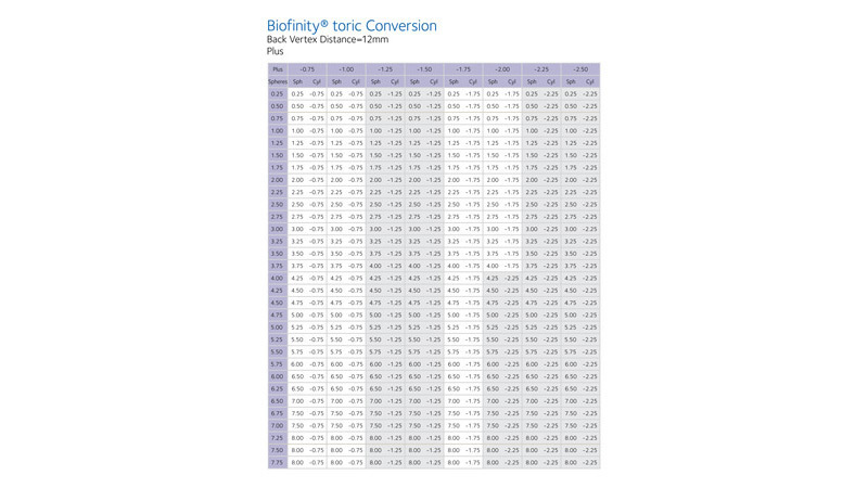 Coopervision Conversion Table Conversion Tables | CooperVision Singapore
